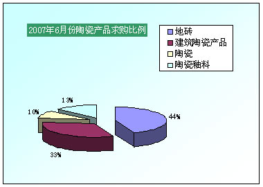2007年6月份陶瓷產(chǎn)品求購(gòu)比例