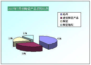 2007年7月份陶瓷產(chǎn)品求購(gòu)比例