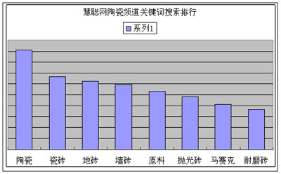 6月建陶市場熱門關(guān)鍵詞搜索排行
