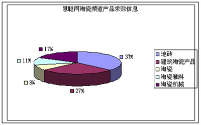6月建陶產(chǎn)品求購數(shù)據(jù)分析