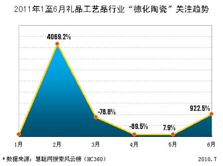 2011年上半年德化陶瓷產(chǎn)品景氣度報(bào)告