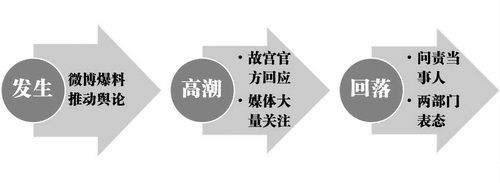 輿情應(yīng)對(duì)示意圖 輿情應(yīng)對(duì)示意圖