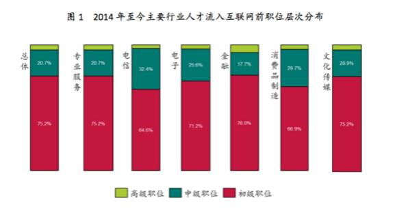 31%跳槽者進入互聯(lián)網(wǎng)行業(yè)后升職 MBA和博士晉升機會最多