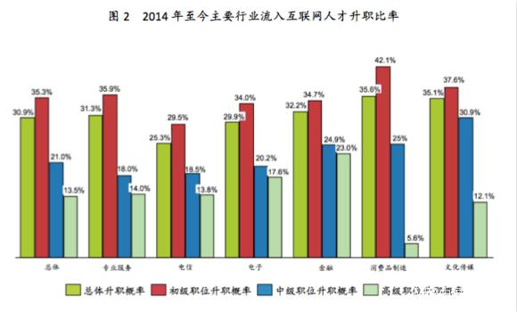 31%跳槽者進入互聯(lián)網(wǎng)行業(yè)后升職 MBA和博士晉升機會最多