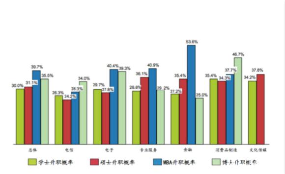 31%跳槽者進入互聯(lián)網(wǎng)行業(yè)后升職 MBA和博士晉升機會最多