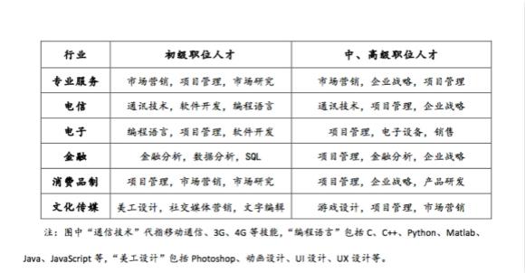 31%跳槽者進入互聯(lián)網(wǎng)行業(yè)后升職 MBA和博士晉升機會最多