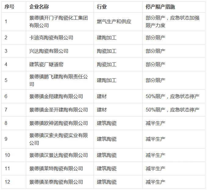 行動(dòng)期間停、限產(chǎn)企業(yè)名單